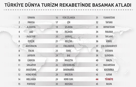 Türkiye dünya turizminde basamak atladı!