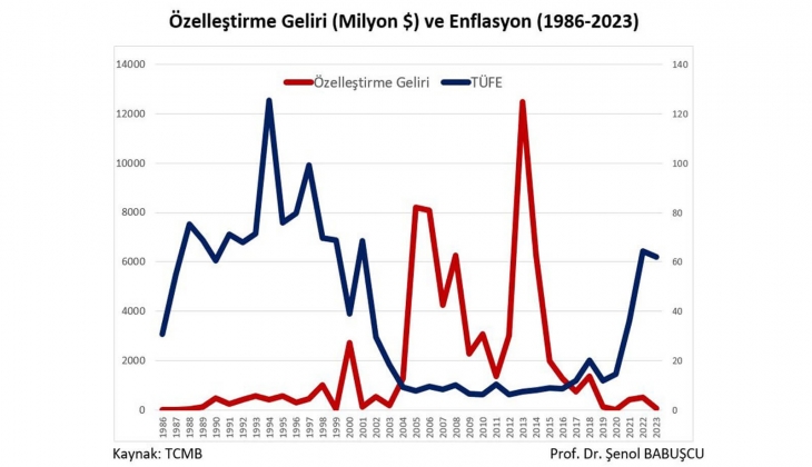 Özelleştirme gelirleri yüksek olursa enflasyon düşük mü oluyor?