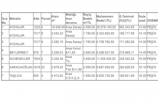 Gaziantep Şehitkamil Belediyesi nden 64.9 milyon TL ye satılık 7 arsa!