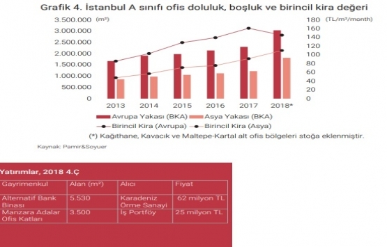 İstanbul A sınıfı ofis arzı 4.84 milyon metrekareye ulaştı!