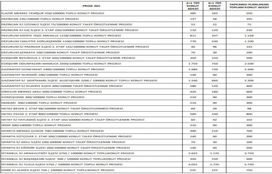 TOKİ 894 TL taksitli konut projeleri bu ilçelerde inşa edilecek!