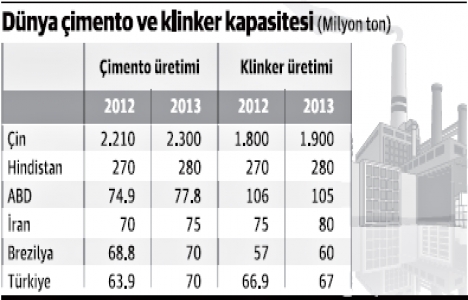 Türk çimentocuları Irak pazarını İran a kaptırdı!