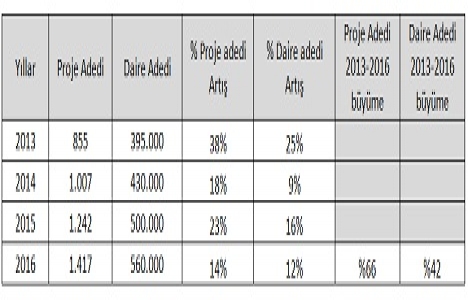 İstanbul da markalı konut projeleri yüzde 14 arttı!