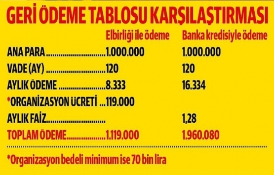 Konut almak isteyenler el birliği sistemine yöneldi!