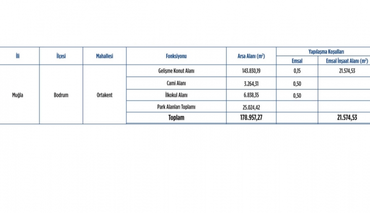Emlak Konut GYO Bodrum Ortakent ihalesi iptal edildi! Cevahir İnşaat ve HB Grup İnşaat, sözleşmeyi imzalamadı!