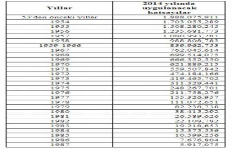 Müteahhitlik karneleri ve iş bitirme belgeleri katsayıları 2014!