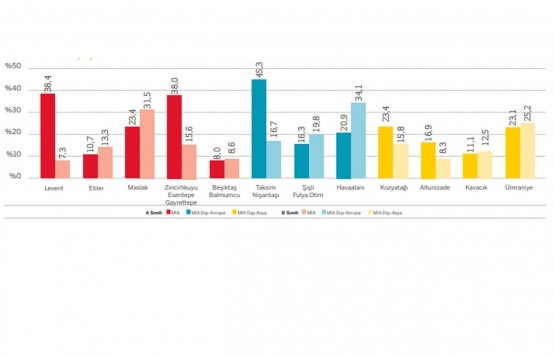 İstanbul un en yüksek ofis kirası hangi ilçede?