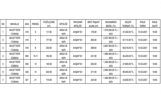 Ankara da 14 milyon TL ye satılık 7 gayrimenkul!
