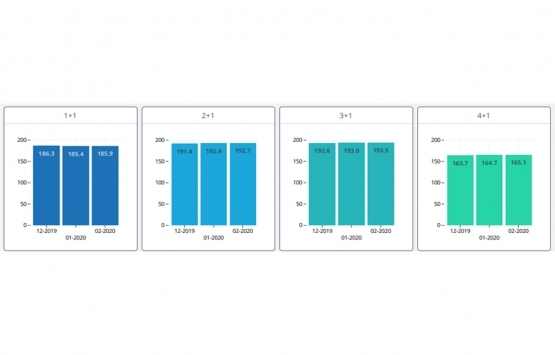 Yeni konut fiyat endeksi Şubat ta yüzde 4.62 arttı!