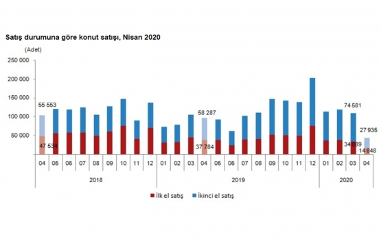 2020 Nisan da Türkiye de 27 bin 935 ikinci el konut satıldı!