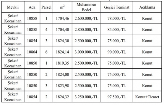 Kayseri Belediyesi nden 43 milyon TL ye satılık 14 gayrimenkul!