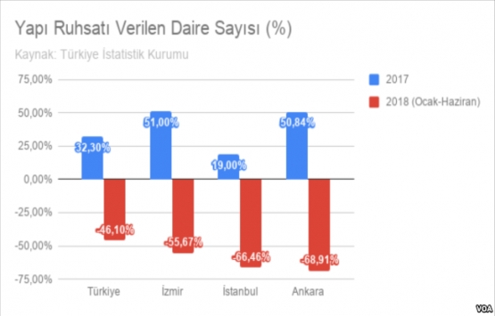İnşaat maliyetleri arttı, konut satışları düştü!