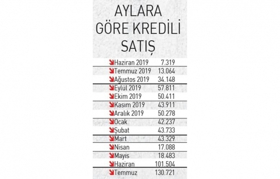Her gün 7 bin 400 konut satıldı!