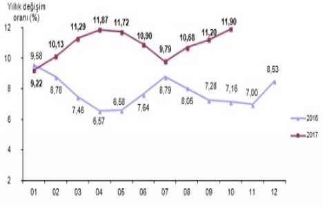 TEFE TÜFE oranları Kasım 2017!