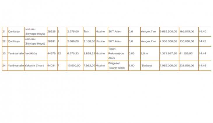 Ankara Büyükşehir den satılık 24 arsa! 1 milyon TL den başlayan fiyatlarla...