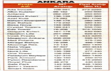 İstanbul, Ankara ve İzmir de hemen teslim daire fiyatları!