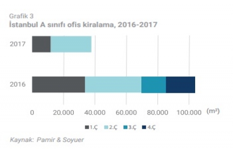 İstanbul A sınıfı ofis arzı 3,36 milyon metrekareye ulaştı!