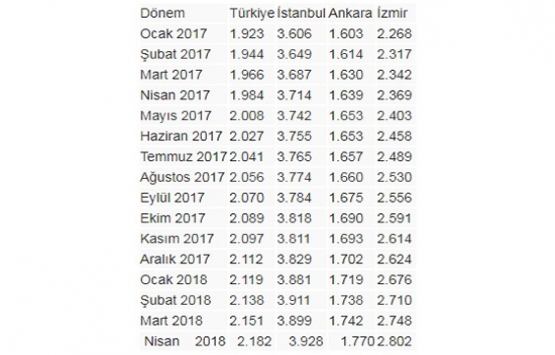 Türkiye genelinde konut fiyatları son 1 yılda yüzde 10 arttı!