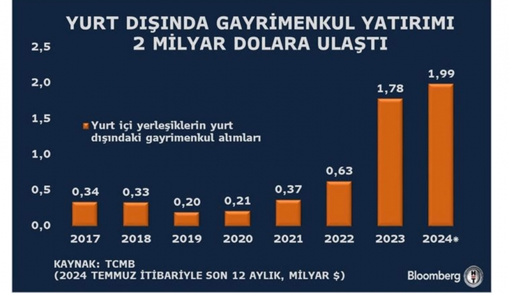 Konutta fiyatlar fırladı, çoklu ev sahipliği arttı!