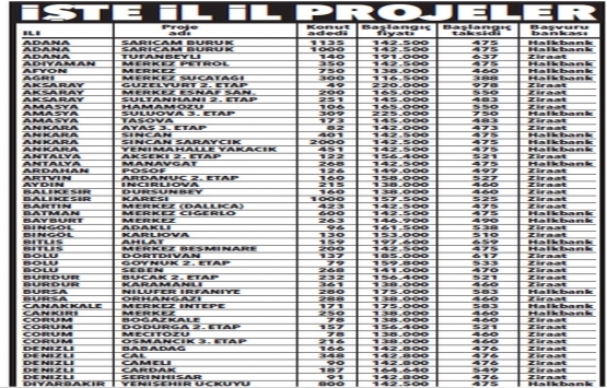 TOKİ 50 bin konut 2019 projesi hangi il ve ilçelerde?