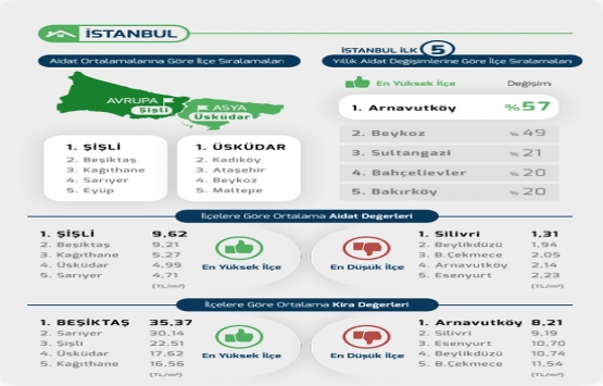 İstanbullular ne kadar aidat ödüyor?