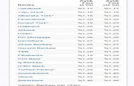 Şekerbank faiz oranını yüzde 1,46 ya artırdı!