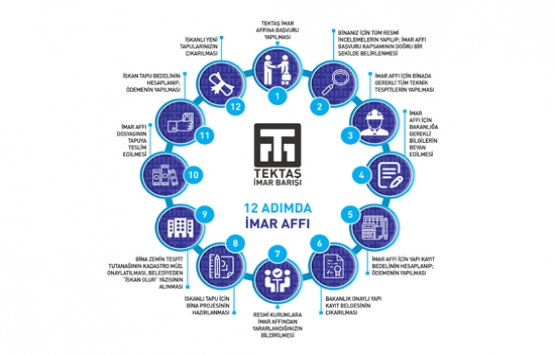 12 adımda imar affı!