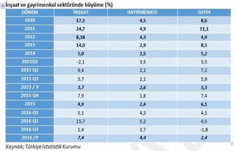 İnşaat sektörünün milli gelir içindeki payı yüzde 8.2’ye çıktı!