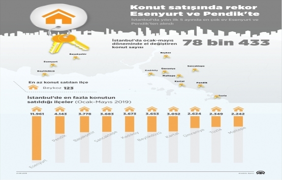 Konut satışında rekor Esenyurt ve Pendik te!