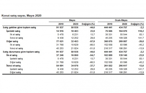 Faiz indirimiyle ipotekli konut satışları yüzde 23.9 arttı!