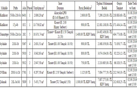 Gaziantep te 55.9 milyon TL ye satılık 8 gayrimenkul!