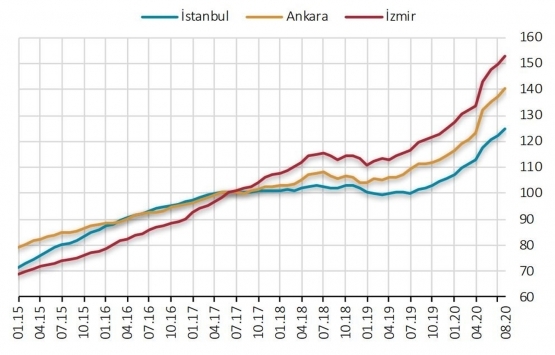 Konutta en çok kazandıran il İzmir oldu!