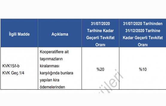 Gayrimenkul kiralamalarındaki vergi tevkifatı yüzde 10’a düştü!