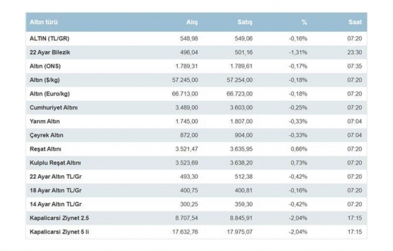 Altın fiyatları bugün ne kadar oldu? İşte 27 Ekim 2021 altın fiyatları!