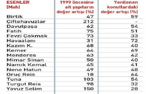 Esenler e dönüşüm piyangosu!