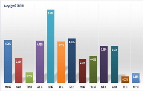REIDIN-GYODER Yeni Konut Fiyat Endeksi Mayıs ta 0,18 arttı!