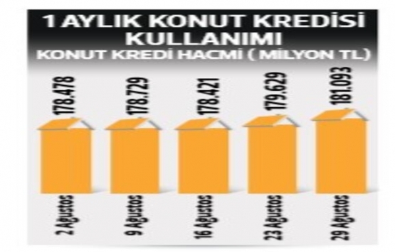 2.6 milyarlık ‘indirimli’ konut kredisi!