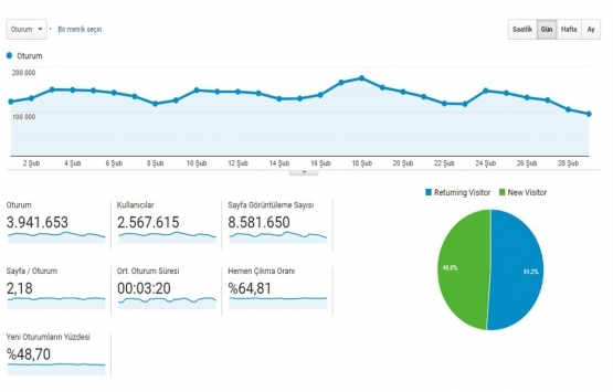 Emlakkulisi.com Şubat ta 3.9 milyon ziyaret aldı!