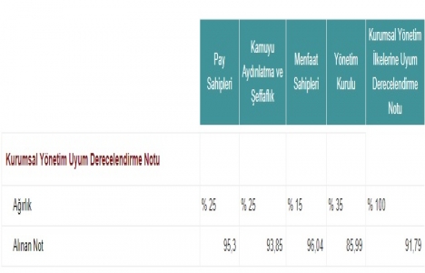 Enka nın kurumsal yönetim derecelendirme notu 9,18 olarak güncellendi!