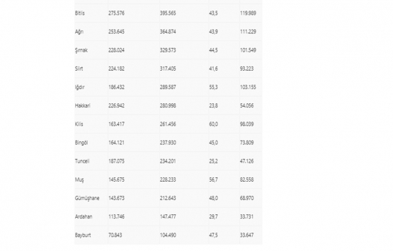 Konut kredilerinin yarıdan fazlası 4 şehirde!