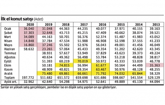 İnşaat sektörünü sıfır konut satışı canlandıracak!