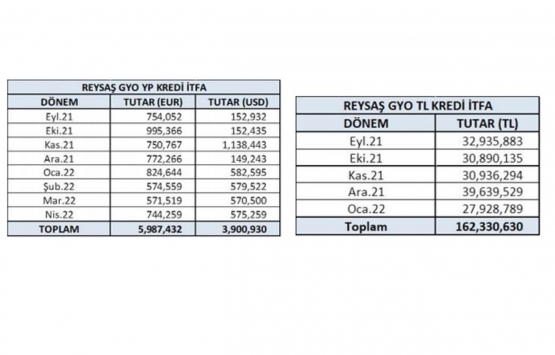 Reysaş GYO, sermaye artımından elde edilecek fonla kredi ödemelerini yapacak!