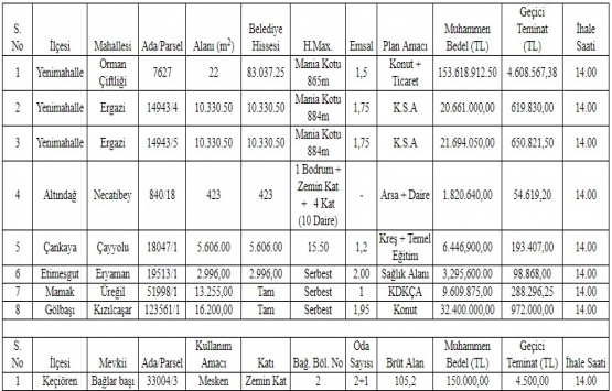 Ankara Büyükşehir den 249.6 milyon TL ye satılık 8 arsa!