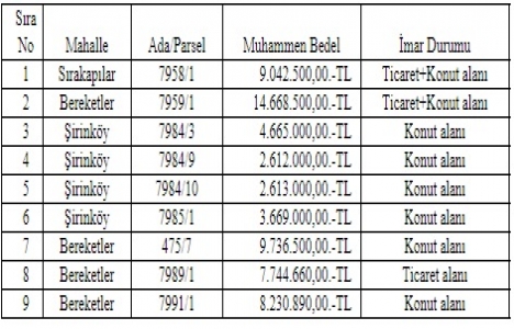 Denizli de 62.9 milyon TL ye satılık 9 arsa!