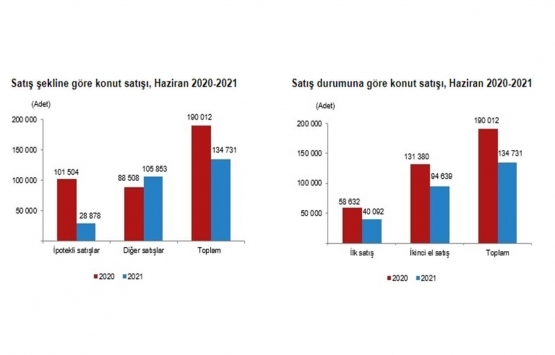 2021 Haziran da 134 bin 731 konut satıldı!