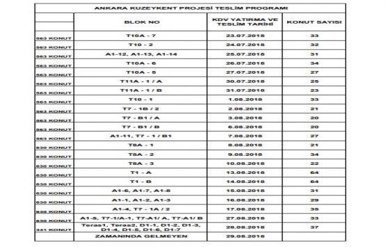 TOKİ Ankara Kuzeykent te teslimler başlıyor!