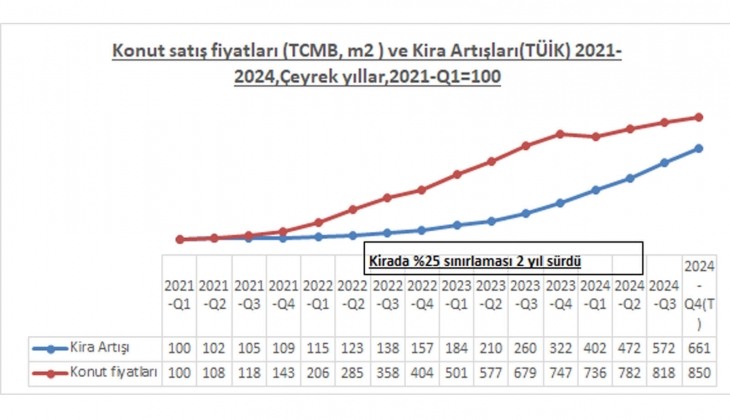 Konutta fiyat artışı yavaşladı ama kiralar tam gaz yükseliyor!