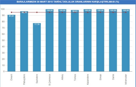 İstanbul baraj doluluk oranları 30 Mart 2015 son durum!