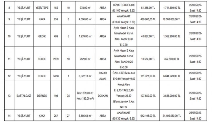 Malatya Büyükşehir Belediyesi 14 adet arsa ve dükkan satıyor! Yatırımcılar dikkat!