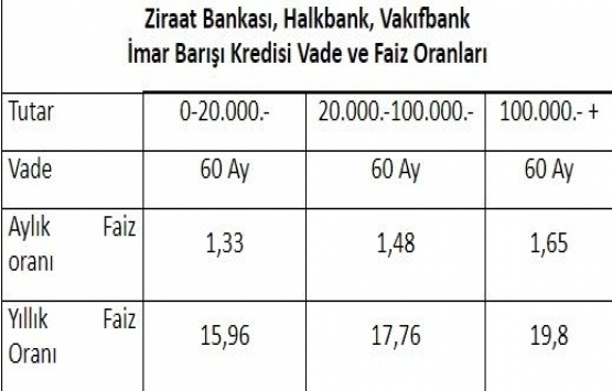Düşük faizli imar barışı kredisi başvuruları başladı!